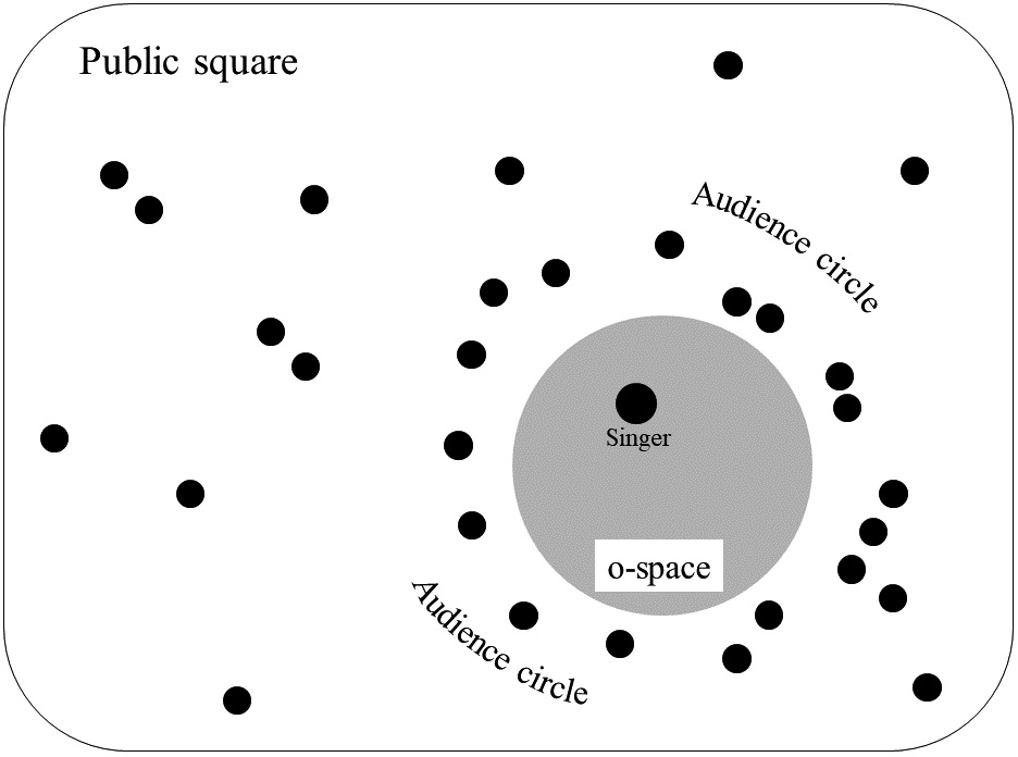 FIGURE-5.-Bird’s-eye-view-representation-of-a-singer-performing-within-an-o-space-formed-by-the-audience-circle.